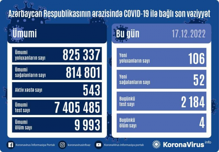 Son sutkada    106    nəfər koronavirusa yoluxub,    4 nəfər    vəfat edib   
