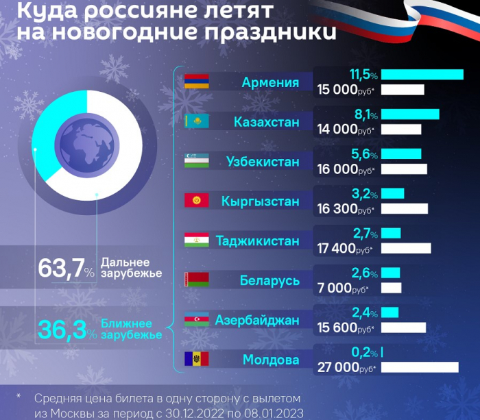    Ruslar yeni ili qeyd etmək üçün daha çox Ermənistanı seçirlər -   STATİSTİKA     