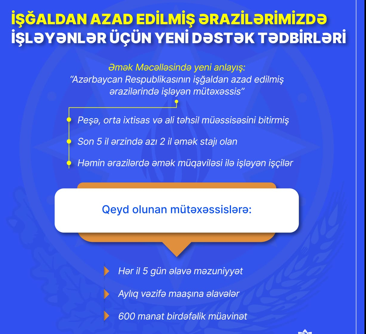 Azad edilmiş ərazilərdə işləyənlərə 600 manat müavinət veriləcək Azad edilmiş ərazilərdə işləyənlərə 600 manat müavinət veriləcək