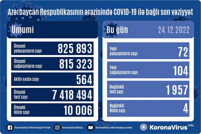 Son sutkada 72 nəfər koronavirusa yoluxub, 4 nəfər ölüb