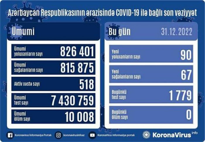  Son sutkada koronavirusa 90 yoluxma qeydə alınıb 