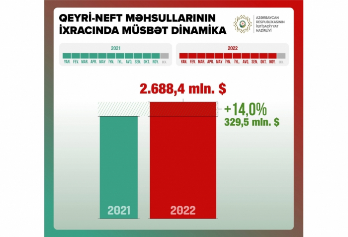 Las exportaciones no petroleras de Azerbaiyán aumentan un 14%