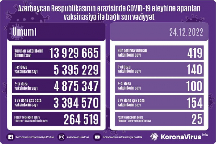 Peyvənd edilənlərin sayı elan olunub Peyvənd edilənlərin sayı elan olunub