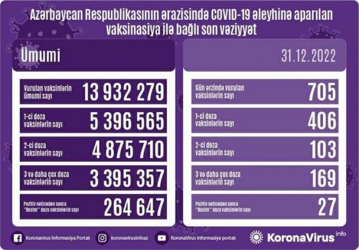Peyvənd edilənlərin sayı açıqlanıb