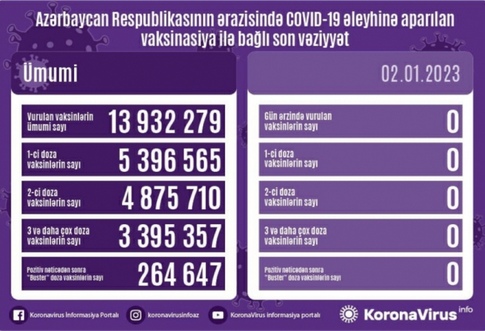 Bu gün Azərbaycanda COVID-19 əleyhinə vaksin vurulmayıb