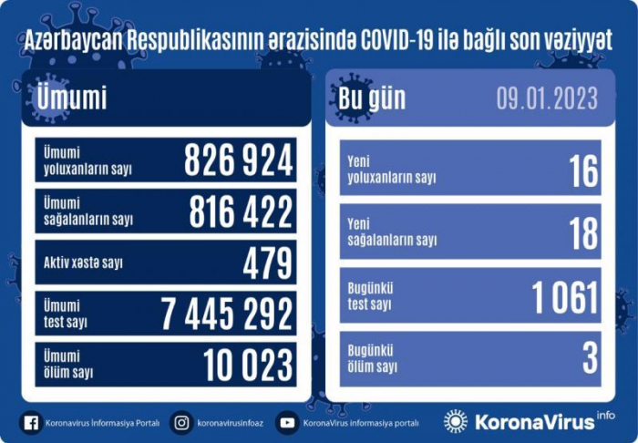   Am letzten Tag wurden in Aserbaidschan 16 Menschen mit Coronavirus infiziert und 3 Menschen starben  
