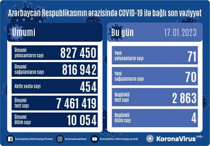   In Aserbaidschan wurden 71 neue Fälle von Coronavirus registriert, 4 Menschen starben  