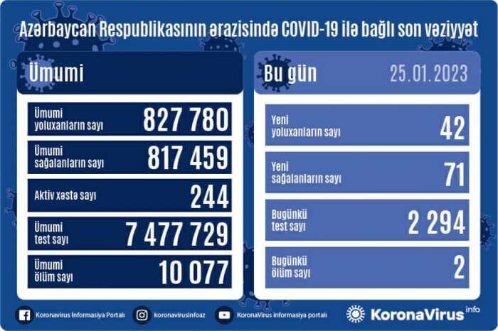 Azərbaycanda daha 42 nəfər COVID-19-a yoluxub, 2 nəfər vəfat edib
Azərbaycanda daha 42 nəfər COVID-19-a yoluxub, 2 nəfər vəfat edib