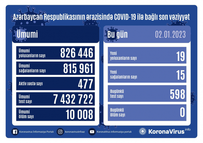 Son sutkada koronavirusa 19 yeni yoluxma qeydə alınıb