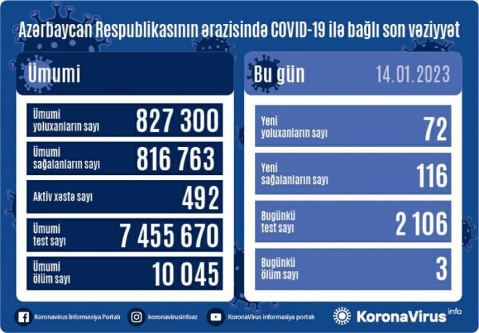  In Aserbaidschan wurden 72 neue Fälle von Coronavirus registriert, 3 Menschen starben 