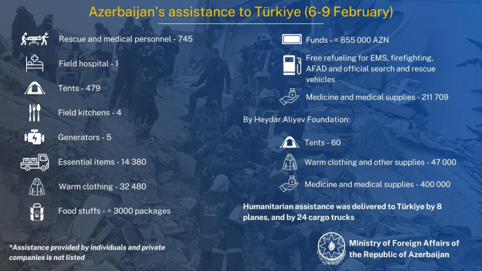 Türkiyəyə göndərilən humanitar yardımın həcmi açıqlandı Türkiyəyə göndərilən humanitar yardımın həcmi açıqlandı