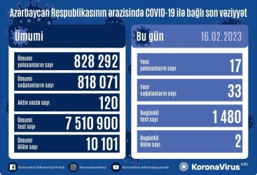   En Azerbaiyán se registraron 17 casos de infección por coronavirus en las últimas 24 horas  