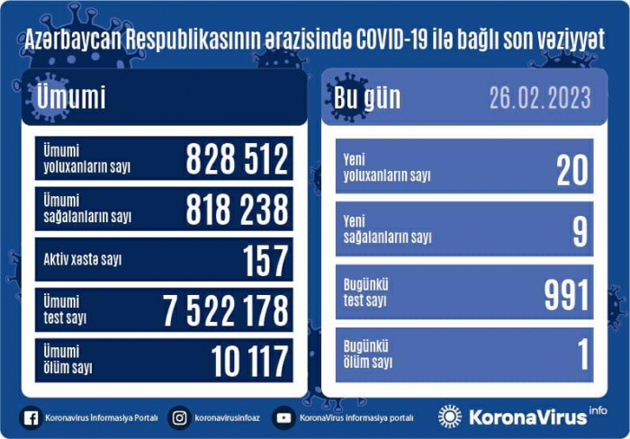   In Aserbaidschan wurden 20 neue Fälle von Coronavirus registriert, 1 Person starb  
