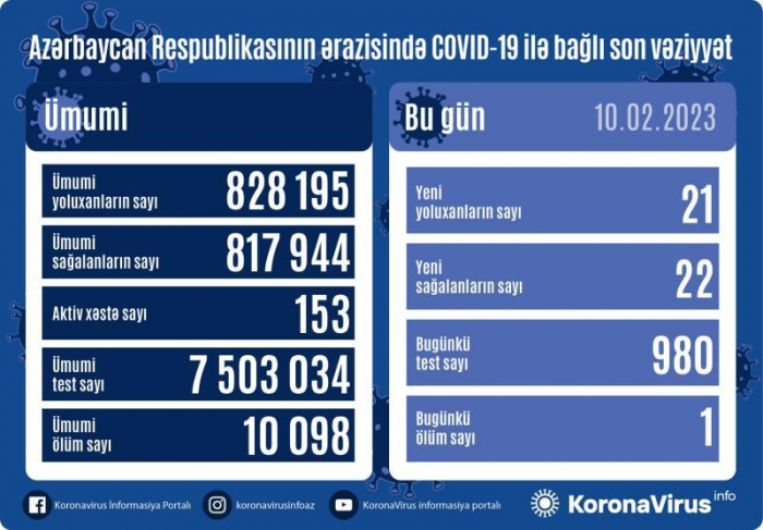   Am letzten Tag wurden in Aserbaidschan 21 Menschen mit Coronavirus infiziert und 1 Person starb  