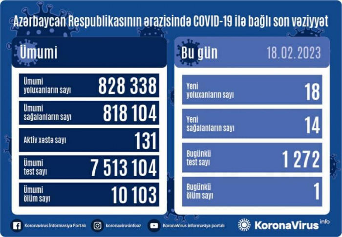 Son sutkada 18 yeni yoluxma qeydə alınıb, 1 nəfər ölüb  
