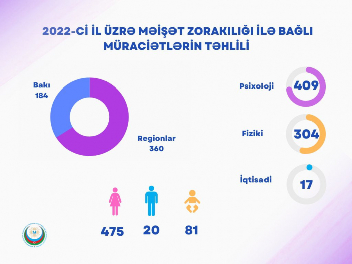    Ötən il 79 qadın məişət zorakılığı törədib   