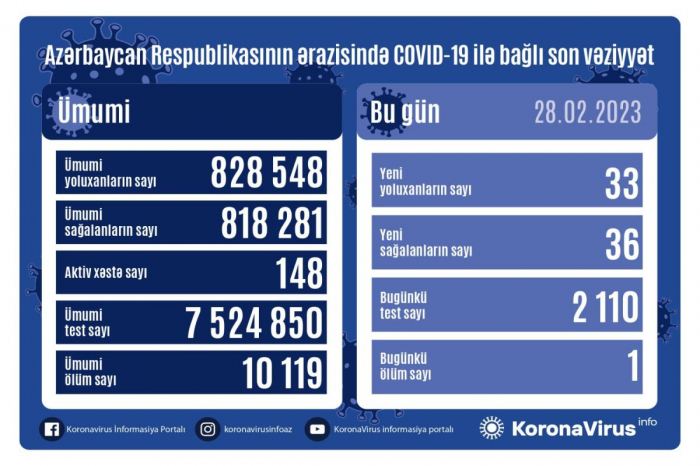 33 yeni yoluxma qeydə alınıb, 1 nəfər ölüb