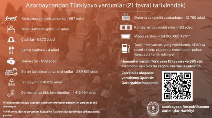 Türkiyəyə göndərdiyimiz humanitar yardımların statistikası Türkiyəyə göndərdiyimiz humanitar yardımların statistikası