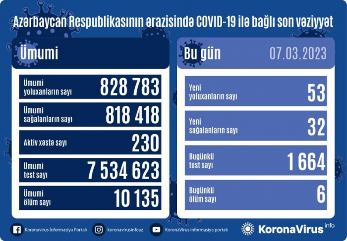   In Aserbaidschan wurden 53 Menschen mit Coronavirus infiziert, 6 Menschen starben  