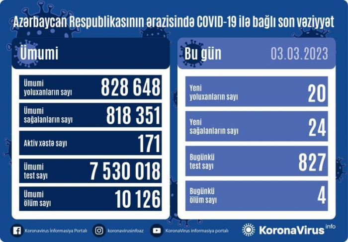 Son sutkada koronavirusdan  4 nəfər  ölüb