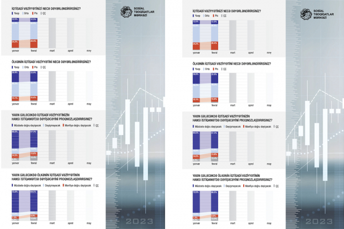    Vətəndaşların 80 faizindən çoxu ölkənin iqtisadi vəziyyətini qiymətləndirib -    SORĞU      