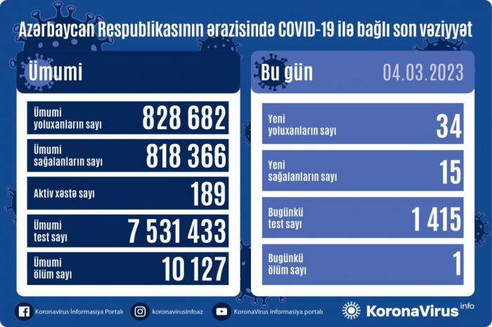 Koronavirusa 34 yeni yoluxma qeydə alınıb,    1 nəfər ölüb   