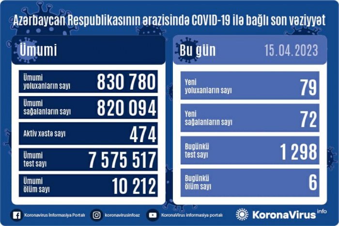 Azərbaycanda 79 nəfər də koronavirusa yoluxub, 6 nəfər ölüb 
