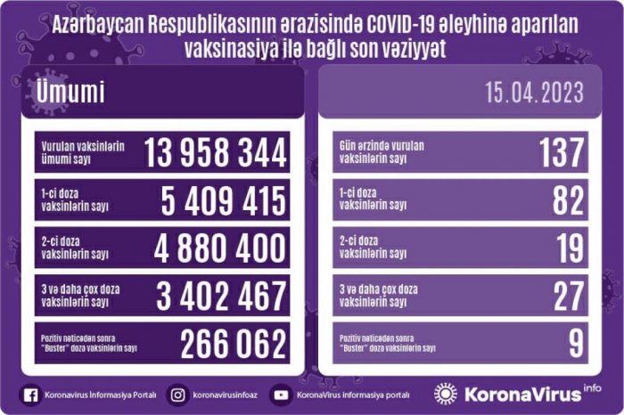 Koronavirusa qarşı peyvənd olunanların sayı bəlli olub