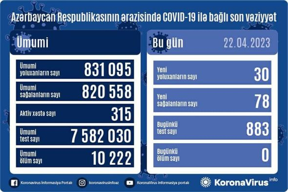 Son sutkada 30 nəfər koronavirusa yoluxub