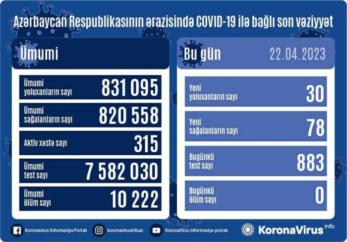   Am letzten Tag haben sich in Aserbaidschan 30 Menschen mit dem Coronavirus infiziert  