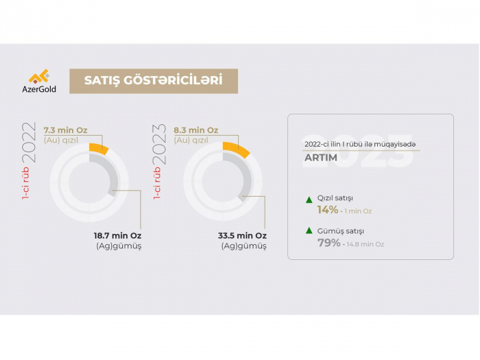 I rübdə “AzerGold”-un satış göstəriciləri artıb  
