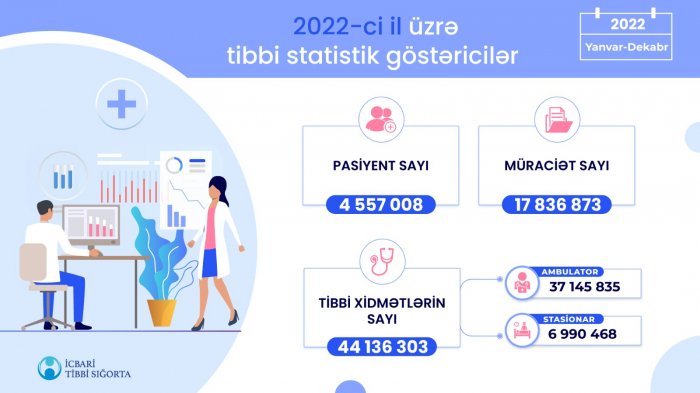 Ötən il əhalinin 47%-i icbari tibbi sığortadan yararlanıb  
