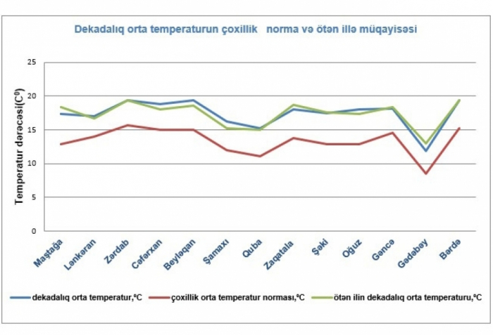 Apreldə temperatur çoxillik normadan yüksək olub  
