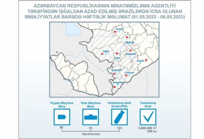   Se hallan 163 minas más en los territorios liberados de Azerbaiyán  