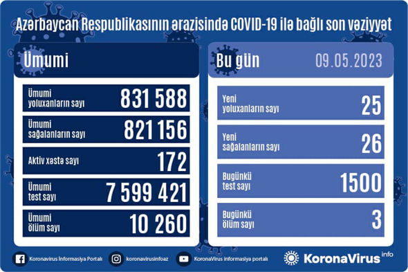 Son sutkada 3 nəfər COVID-19-dan ölüb