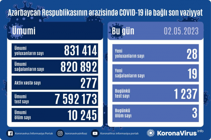 Azərbaycanda son sutkada    3 nəfər koronavirusdan ölüb  
   