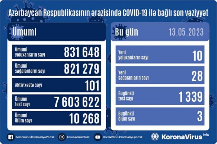  Son sutkada COVID-19-a 10 nəfər yoluxub, 3 nəfər ölüb 