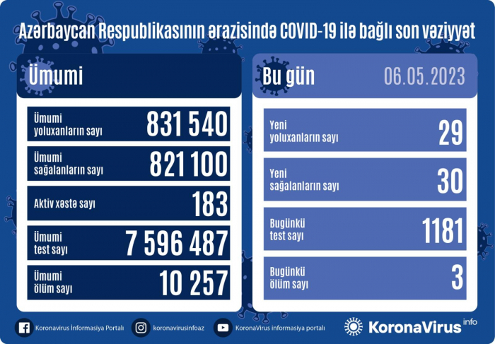 Azərbaycanda son sutkada 29 nəfər koronavirusa yoluxub, 3 nəfər ölüb