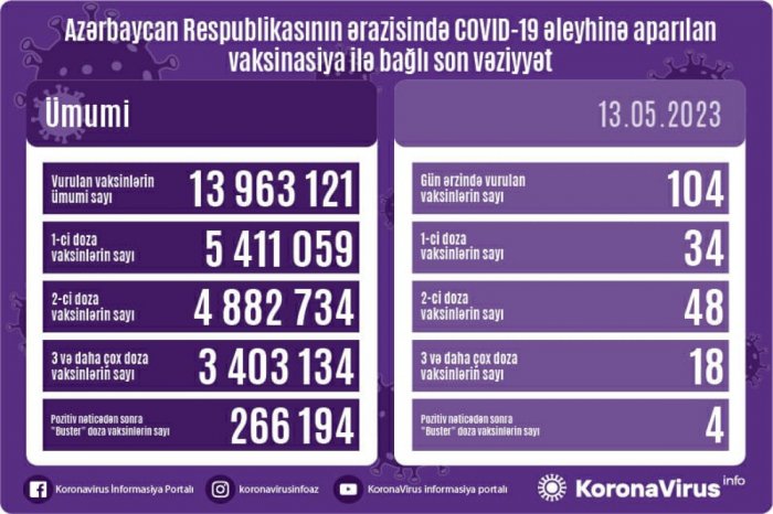  COVID-19 əleyhinə peyvənd olunanların sayı açıqlanıb 