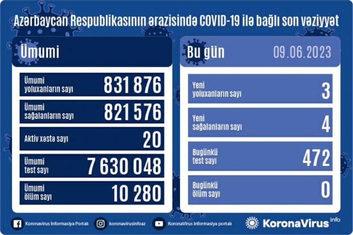    Azərbaycanda daha 3 nəfər COVID-19-a yoluxub  
   