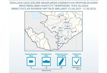 ANAMA: 156 hectáreas de terreno azerbaiyano se limpiaron de minas y municiones sin explotar la semana pasada