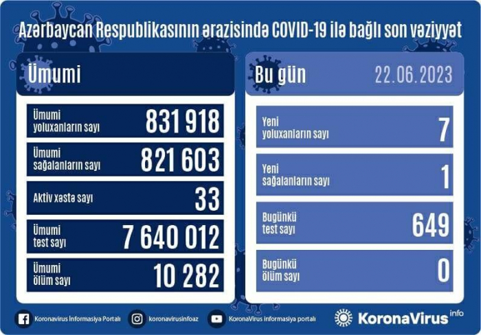   In Aserbaidschan wurden 7 neue Fälle von COVID-19 registriert und 75 Impfungen verabreicht  