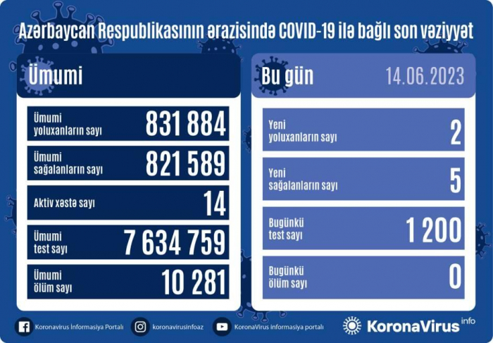   Zahl der aktiven Coronavirus-Patienten in Aserbaidschan ist auf 14 gesunken  