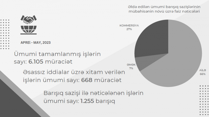    Mediasiya Şurasının aprel-may hesabatı –    SƏNƏD      