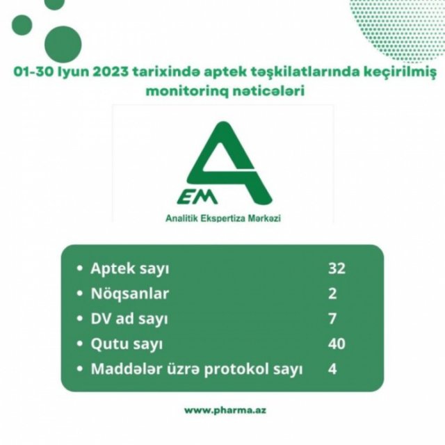    32 aptekdə yoxlama keçirilib, nöqsanlar aşkarlanıb   