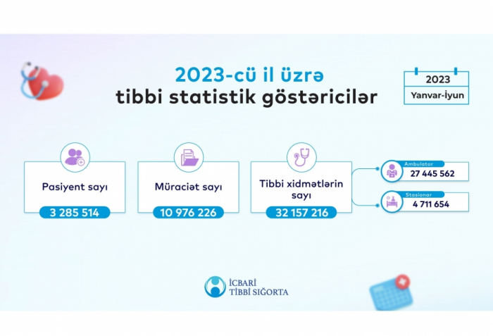 Altı ayda əhalinin 34 faizi tibbi sığortadan yararlanıb  
