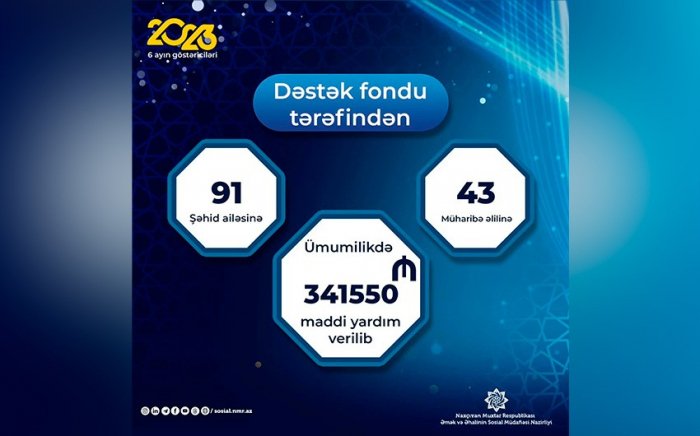 Naxçıvanda “Dəstək” Fondu tərəfindən 341 550 manat maddi yardım edilib
