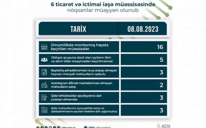 Altı müəssisədə nöqsanlar aşkarlanıb