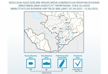   En la última semana se han detectado 185 minas antipersona más en los territorios liberados de Azerbaiyán  