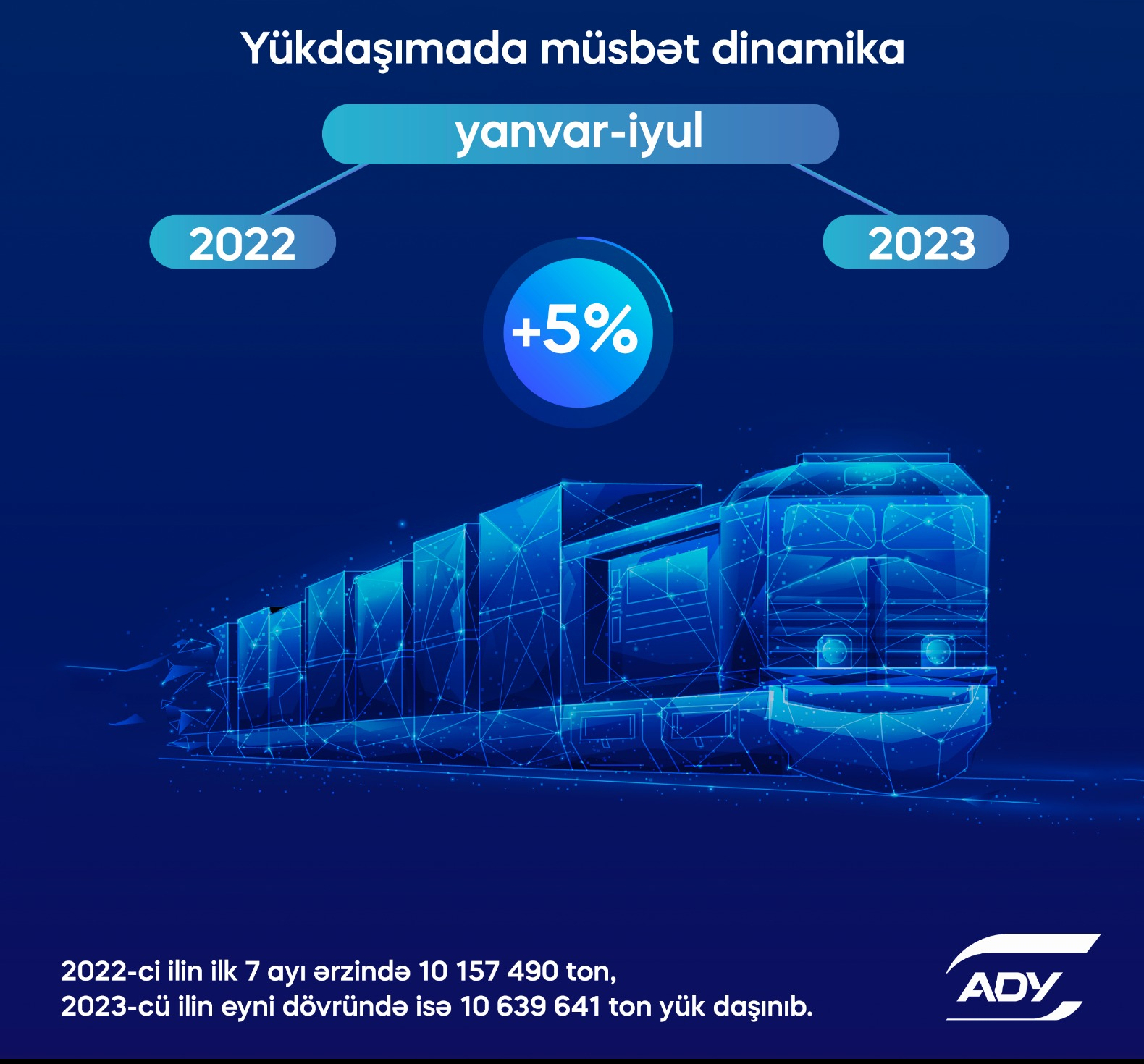    Dəmir yolu ilə sərnişin daşımaları 50%-dən çox artıb   